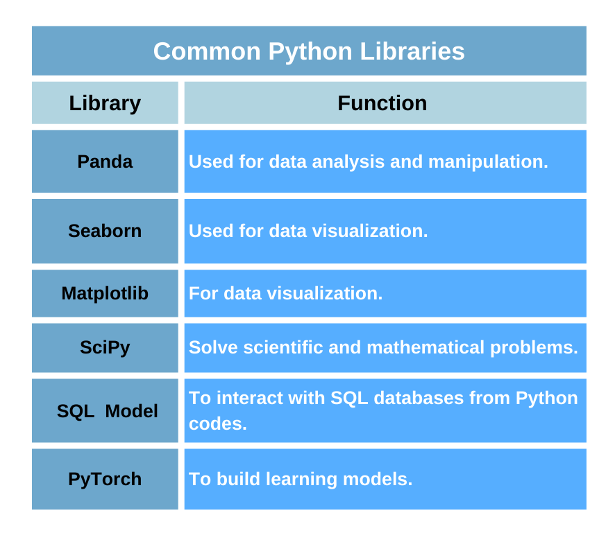 Common Python Libraries