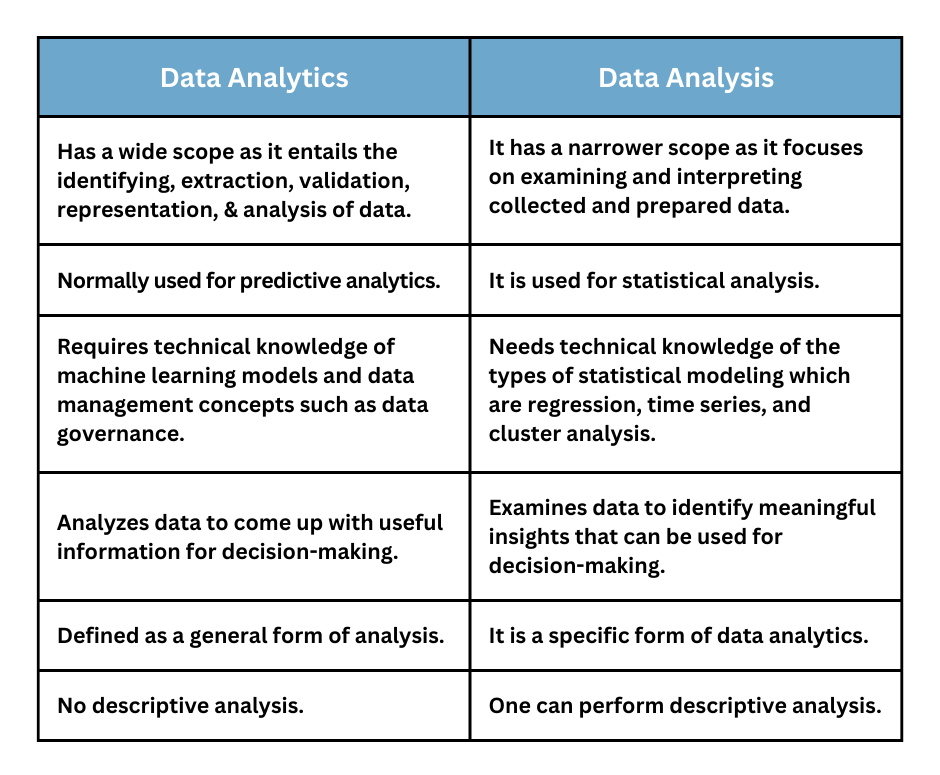 Differences between data analytics and data analysis