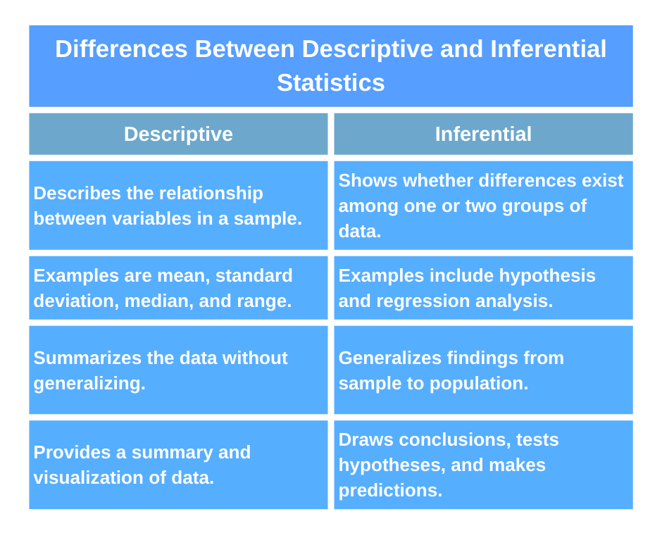 Differences between inferential and descriptive statistics