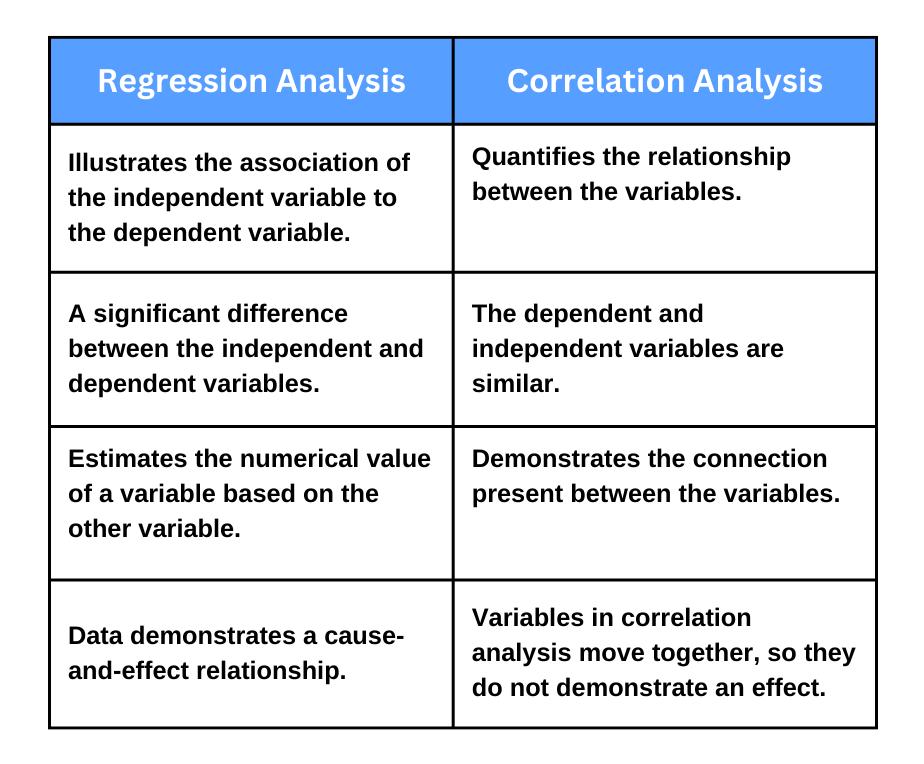 Differences between correlation and regression analysis