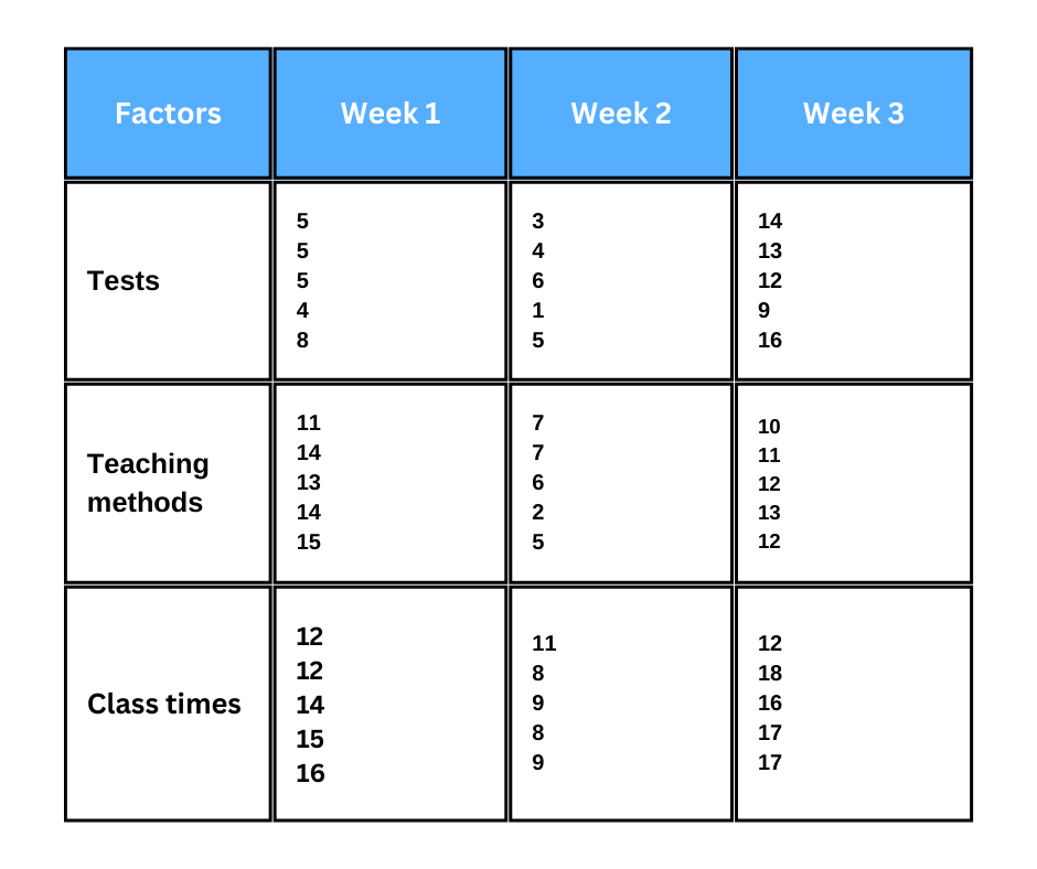 Example of Factorial ANOVA Analysis