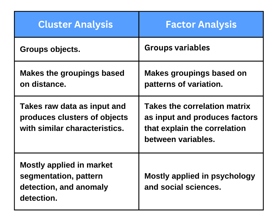 Factor analysis vs cluster analysis