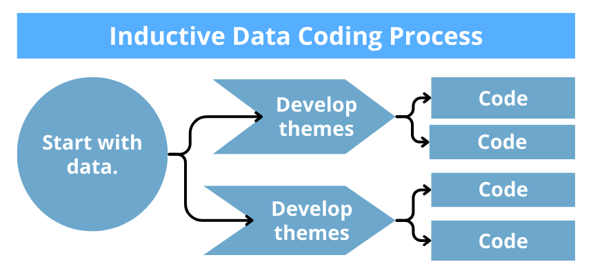 Inductive data coding process