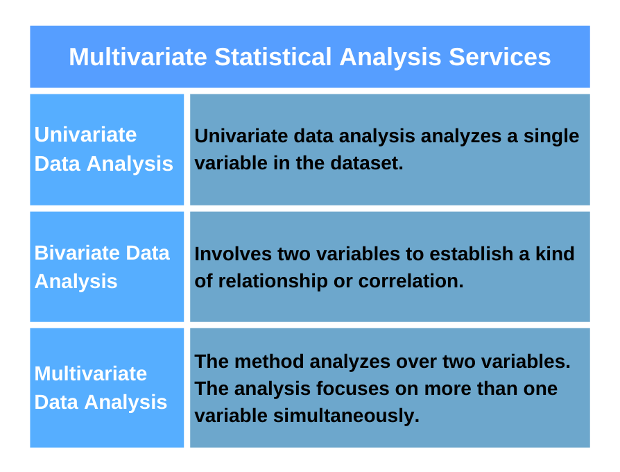 Multivariate Statistical Analysis Services