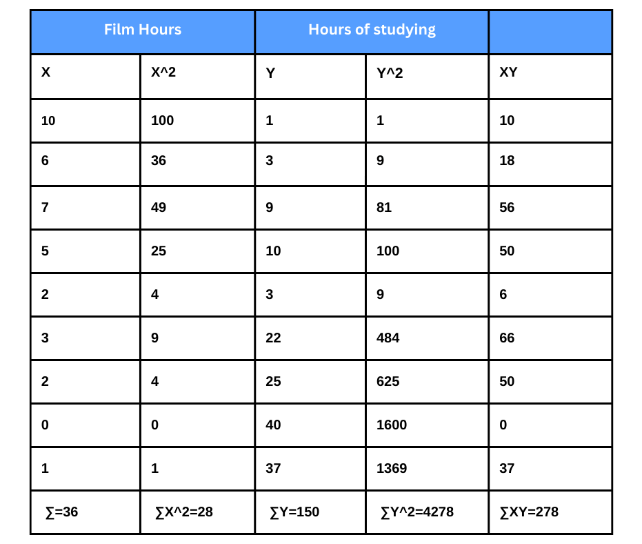 Pearson's correlation table