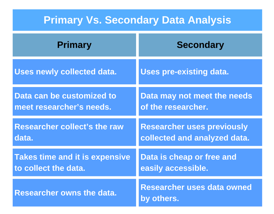 Primary Vs. Secondary Data Analysis