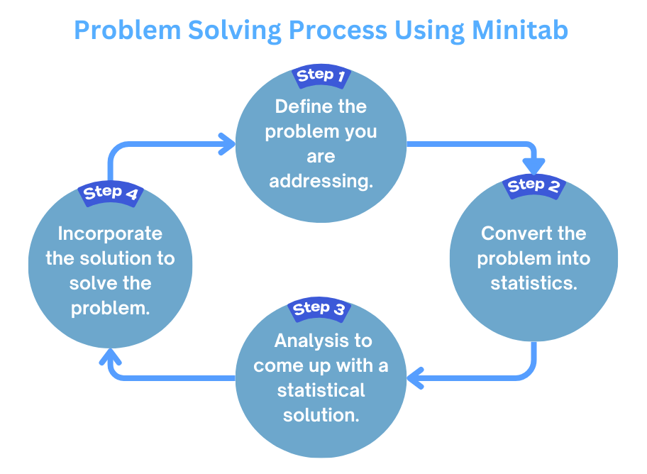 Problem solving process using Minitab