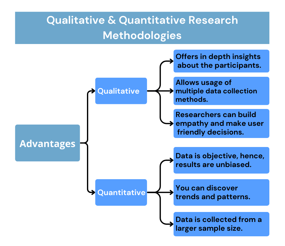 Qualitative and quantitative research methodologies