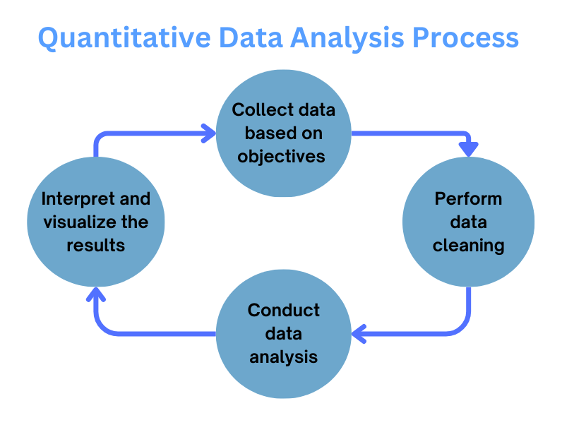 Quantitative data analysis process