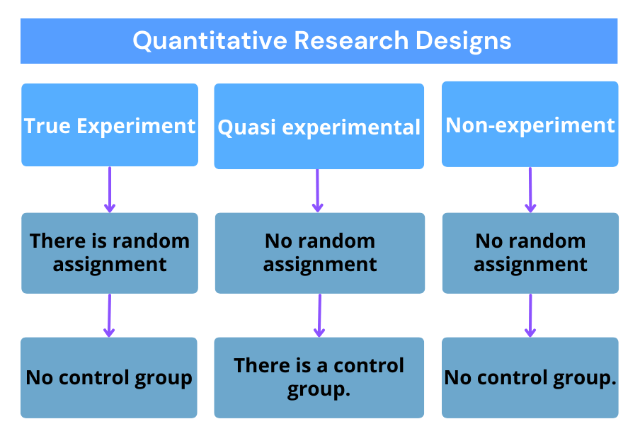 Quantitative Research Designs