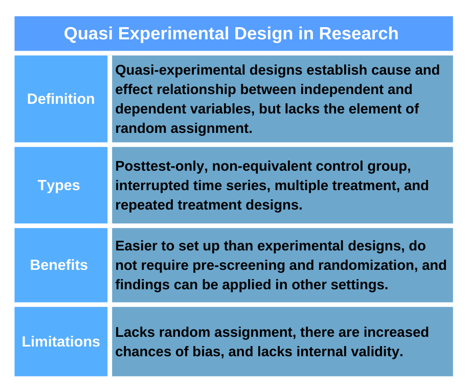 Quasi experimental design in research