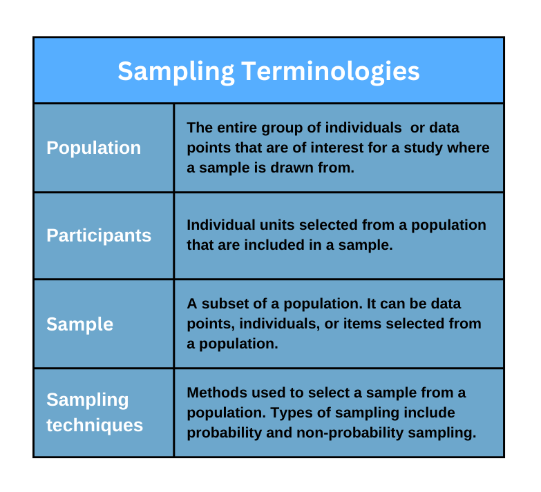 Sampling technique methods