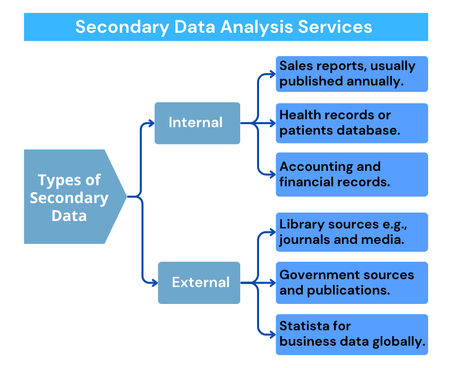 Secondary data analysis services