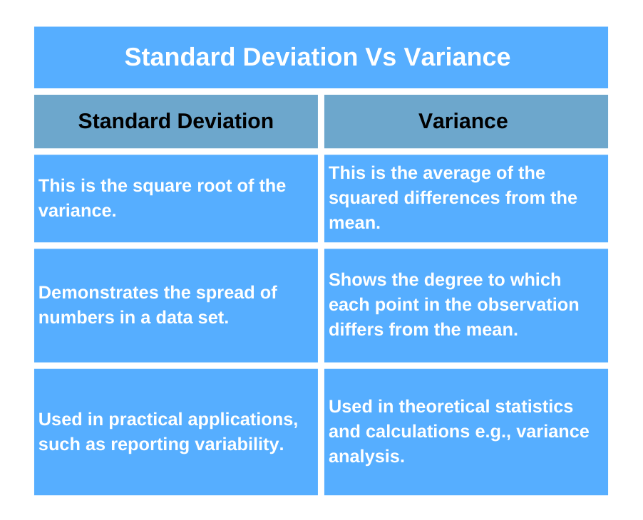 Standard deviation Vs Variance