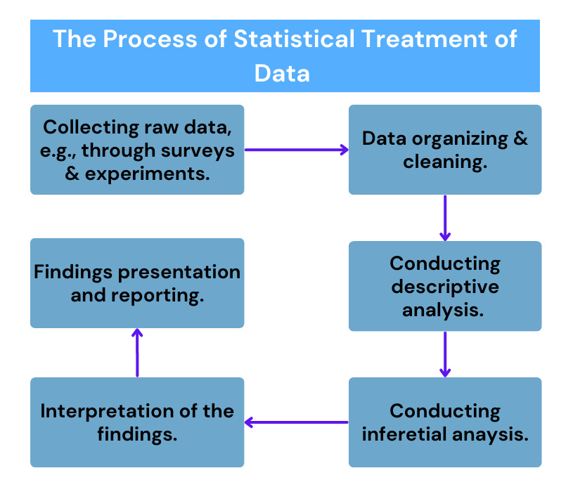 The process of statistical treatment of data 