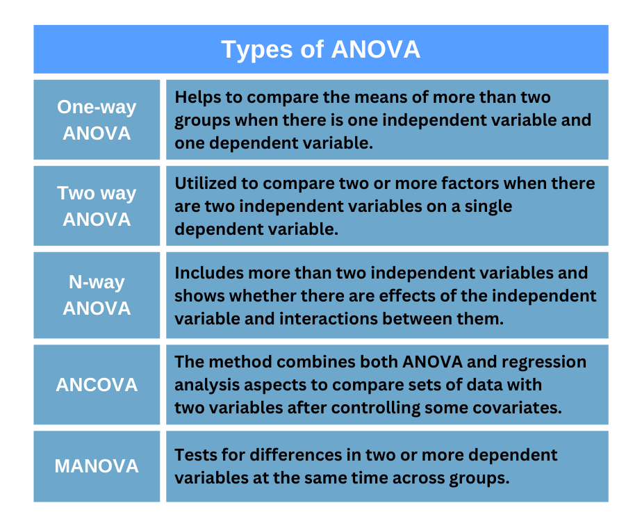 Types of ANOVA