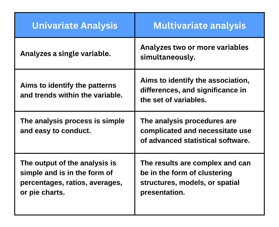 Univariate vs multivariate analysis